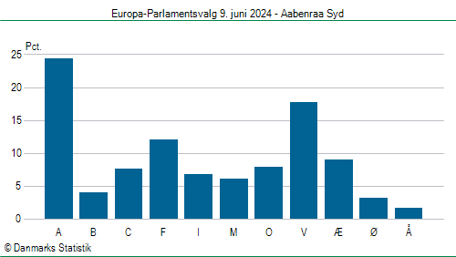 Europa-Parlamentsvalg søndag 9. juni 2024