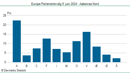 Europa-Parlamentsvalg søndag 9. juni 2024