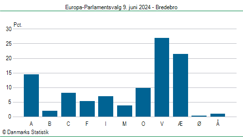 Europa-Parlamentsvalg søndag 9. juni 2024