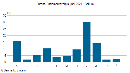 Europa-Parlamentsvalg søndag 9. juni 2024