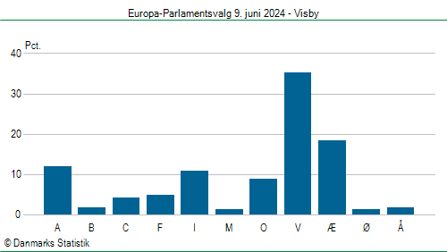 Europa-Parlamentsvalg søndag 9. juni 2024