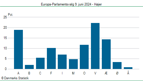 Europa-Parlamentsvalg søndag 9. juni 2024
