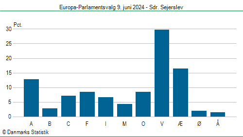 Europa-Parlamentsvalg søndag 9. juni 2024