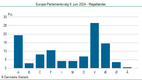 Europa-Parlamentsvalg søndag 9. juni 2024