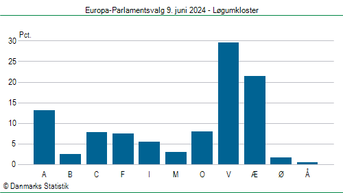 Europa-Parlamentsvalg søndag 9. juni 2024