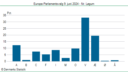 Europa-Parlamentsvalg søndag 9. juni 2024