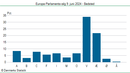 Europa-Parlamentsvalg søndag 9. juni 2024