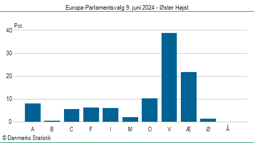 Europa-Parlamentsvalg søndag 9. juni 2024