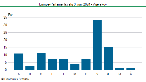 Europa-Parlamentsvalg søndag 9. juni 2024
