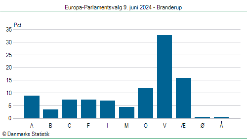 Europa-Parlamentsvalg søndag 9. juni 2024