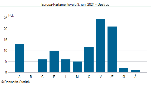 Europa-Parlamentsvalg søndag 9. juni 2024