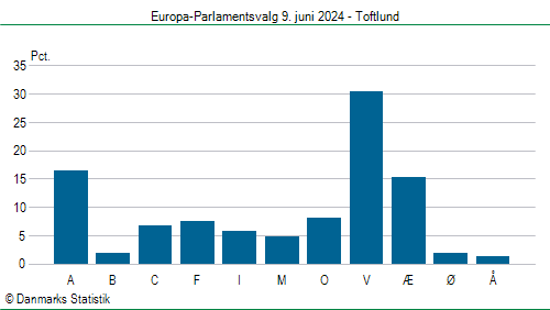 Europa-Parlamentsvalg søndag 9. juni 2024
