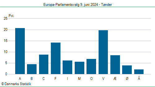 Europa-Parlamentsvalg søndag 9. juni 2024