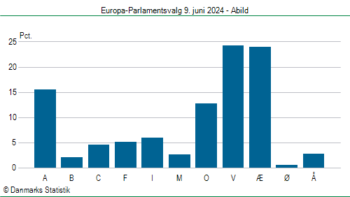 Europa-Parlamentsvalg søndag 9. juni 2024
