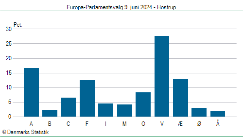 Europa-Parlamentsvalg søndag 9. juni 2024