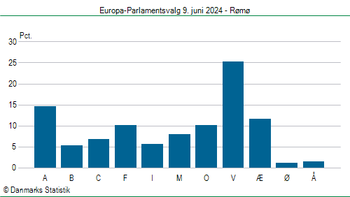 Europa-Parlamentsvalg søndag 9. juni 2024