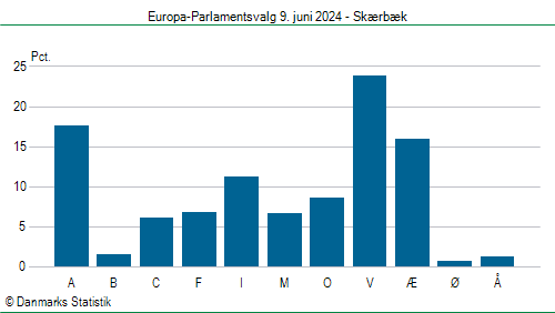 Europa-Parlamentsvalg søndag 9. juni 2024