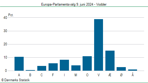 Europa-Parlamentsvalg søndag 9. juni 2024