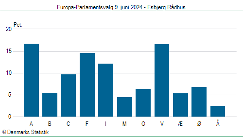 Europa-Parlamentsvalg søndag 9. juni 2024