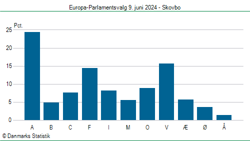 Europa-Parlamentsvalg søndag 9. juni 2024