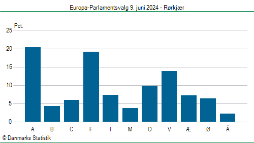 Europa-Parlamentsvalg søndag 9. juni 2024