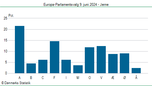 Europa-Parlamentsvalg søndag 9. juni 2024