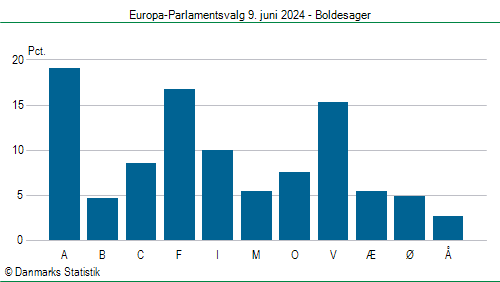 Europa-Parlamentsvalg søndag 9. juni 2024