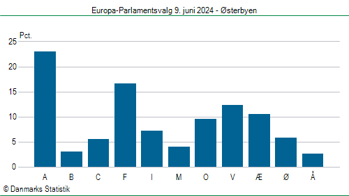 Europa-Parlamentsvalg søndag 9. juni 2024