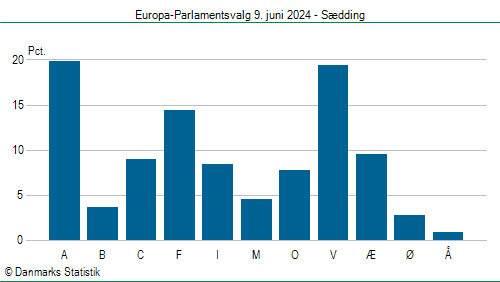 Europa-Parlamentsvalg søndag 9. juni 2024