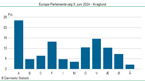 Europa-Parlamentsvalg søndag 9. juni 2024