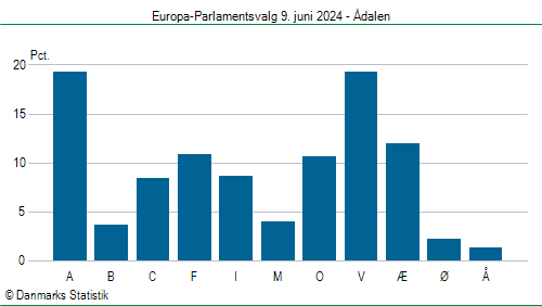 Europa-Parlamentsvalg søndag 9. juni 2024