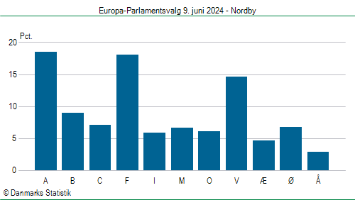 Europa-Parlamentsvalg søndag 9. juni 2024