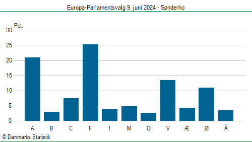Europa-Parlamentsvalg søndag 9. juni 2024