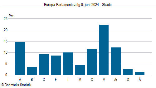 Europa-Parlamentsvalg søndag 9. juni 2024
