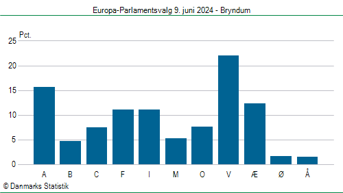 Europa-Parlamentsvalg søndag 9. juni 2024