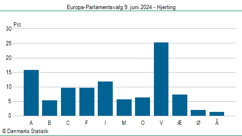 Europa-Parlamentsvalg søndag 9. juni 2024