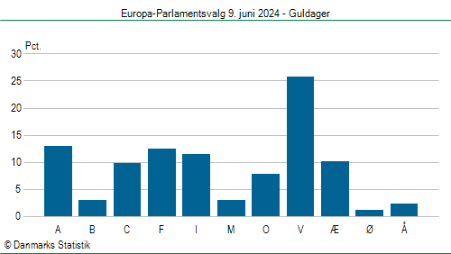 Europa-Parlamentsvalg søndag 9. juni 2024