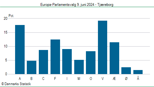 Europa-Parlamentsvalg søndag 9. juni 2024