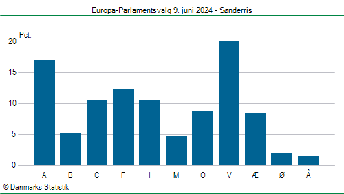 Europa-Parlamentsvalg søndag 9. juni 2024