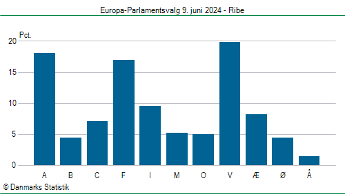 Europa-Parlamentsvalg søndag 9. juni 2024