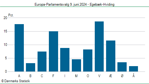 Europa-Parlamentsvalg søndag 9. juni 2024
