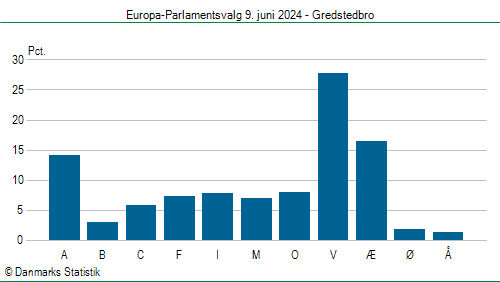 Europa-Parlamentsvalg søndag 9. juni 2024