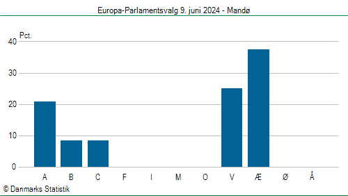 Europa-Parlamentsvalg søndag 9. juni 2024