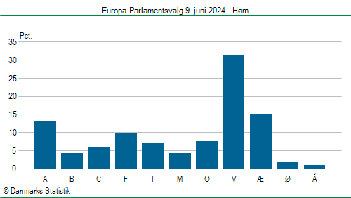 Europa-Parlamentsvalg søndag 9. juni 2024