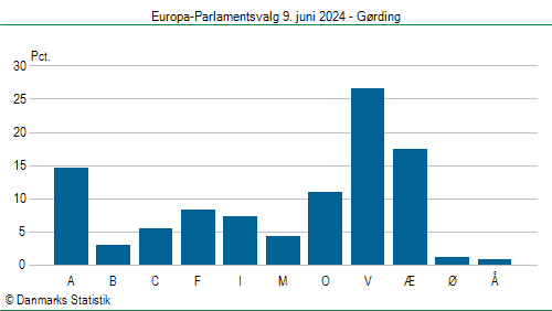 Europa-Parlamentsvalg søndag 9. juni 2024