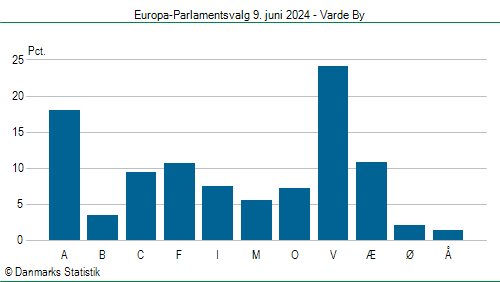 Europa-Parlamentsvalg søndag 9. juni 2024