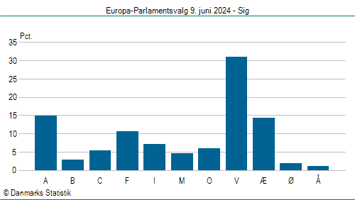 Europa-Parlamentsvalg søndag 9. juni 2024