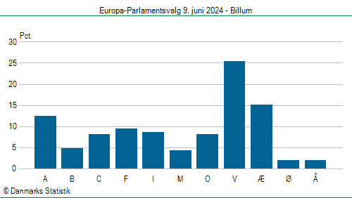Europa-Parlamentsvalg søndag 9. juni 2024