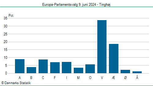 Europa-Parlamentsvalg søndag 9. juni 2024