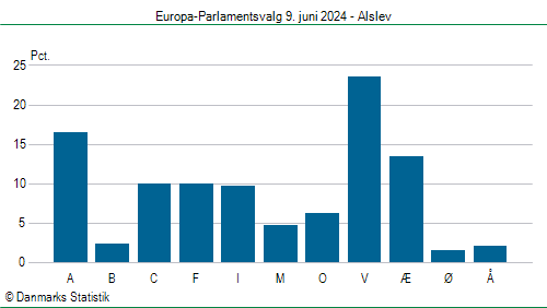 Europa-Parlamentsvalg søndag 9. juni 2024